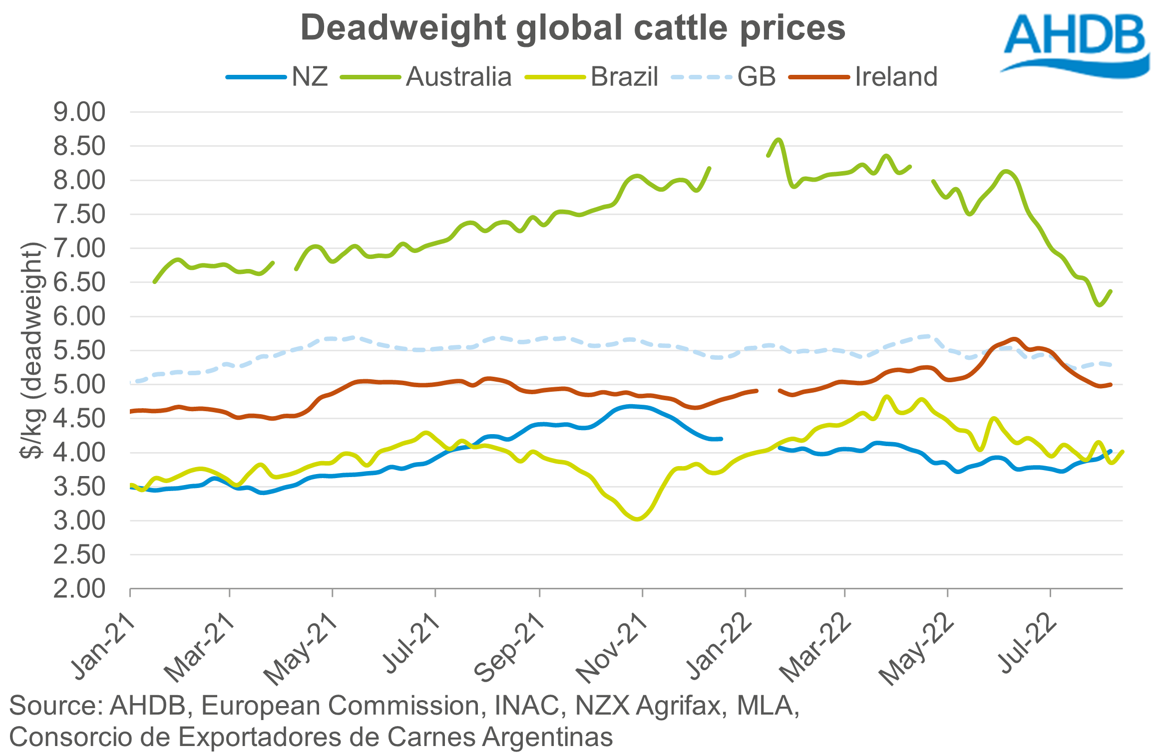 Graph showing weekly deadweight global cattle prices in USD